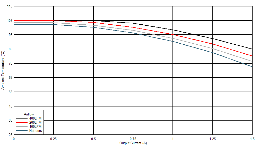 Safe
Operating Area (VOUT = 12 V) GUID-20201116-CA0I-2TM8-GZSG-GDWCGDDXR5S1-low.gif