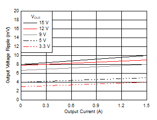 Output Voltage Ripple GUID-20201116-CA0I-4PDC-JQZ8-XC4XWFQ4MXCZ-low.gif
