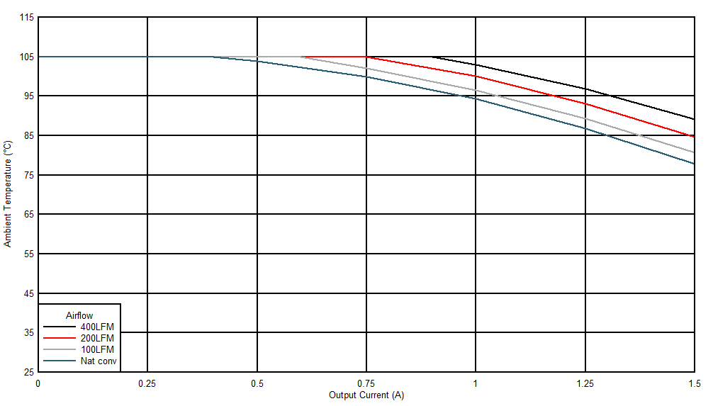 Safe
Operating Area (VOUT = 5.0 V) GUID-20201116-CA0I-9SXT-FSN7-TKTNNLBXF4MT-low.gif