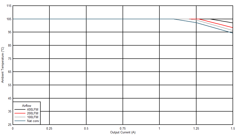 Safe
Operating Area (VOUT = 1.8 V) GUID-20201116-CA0I-X2WD-3BSH-5JPGKPCKGXFN-low.gif