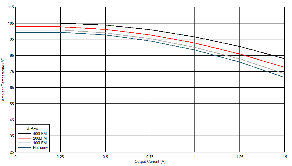 Safe
Operating Area (VOUT = 15 V) GUID-20201116-CA0I-XSSX-89PZ-RBZF1RWSPJFK-low.gif