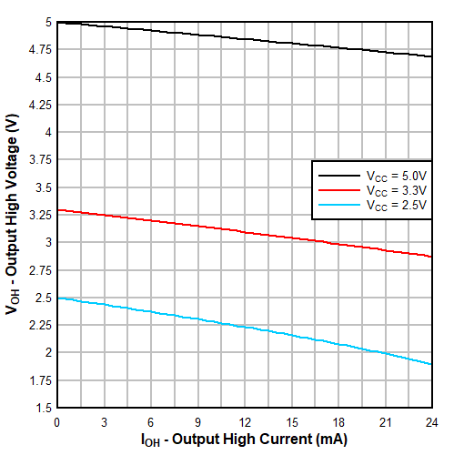 TXU0304-Q1 典型 (TA=25°C) 輸出高電壓 (VOH) 與拉電流 (IOH) 間的關(guān)系