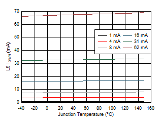 DRV8714-Q1 DRV8718-Q1 Low-Side Gate Driver Sink Current