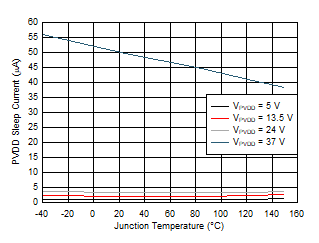 DRV8714-Q1 DRV8718-Q1 PVDD
                        Sleep Current