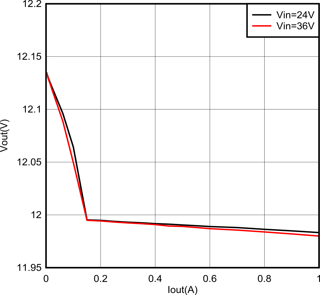 LMR54410 LMR54406 12V 負(fù)載調(diào)節(jié)