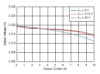 Load and Line Regulation GUID-20201209-CA0I-7J4W-W9GR-WXNZDS4HFGCT-low.gif