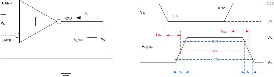 TCAN1043A-Q1 接收器測試電路與測量