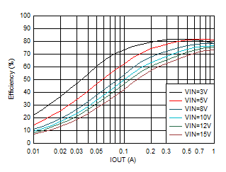 TPS62901 效率與輸出電流間的關系 VOUT = 0.4V GUID-20201130-CA0I-316F-GF2S-6BF9FZPXRWR0-low.gif