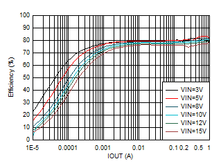 TPS62901 效率與輸出電流間的關系 VOUT = 0.4V GUID-20201130-CA0I-CSHQ-ZBVW-NDGHQMMBNN7X-low.gif