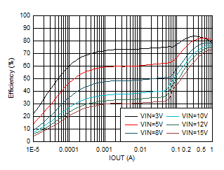 TPS62901 效率與輸出電流間的關系 VOUT = 0.4V GUID-20201130-CA0I-NCFB-60VW-SD958TMWTJZ2-low.gif