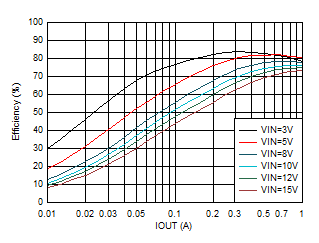 TPS62901 效率與輸出電流間的關系 VOUT = 0.4V GUID-20201130-CA0I-PGD1-BTWQ-FZDHHZTN6ZMM-low.gif