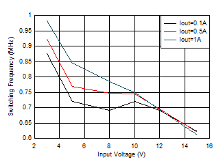 TPS62901 開關頻率與輸入電壓間的關系 VOUT = 0.4V GUID-20201201-CA0I-3V6D-XJNW-QCPS8WVFTHXB-low.gif