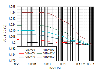 TPS62901 輸出電壓與輸出電流間的關系 VOUT = 1.2V GUID-20201201-CA0I-97KN-J6FJ-V75HZWWHXVBF-low.gif