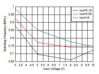 TPS62901 開關頻率與輸入電壓間的關系 VOUT = 0.4V GUID-20201201-CA0I-L7QT-MQMR-PFMVRDSB049Z-low.gif