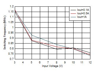 TPS62901 開關頻率與輸入電壓間的關系 VOUT = 0.4V GUID-20201201-CA0I-MBFJ-N0QL-GTPFH99VM6RG-low.gif