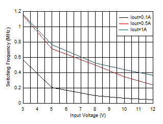 TPS62901 開關頻率與輸入電壓間的關系 VOUT = 0.4V GUID-20201201-CA0I-P3D7-DWB7-6HJPRD0KLND2-low.gif