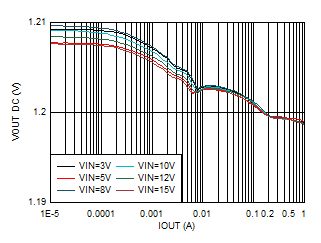 TPS62901 輸出電壓與輸出電流間的關系 VOUT = 1.2V GUID-20201201-CA0I-RGZX-R4RJ-KXWQLXT0JNFL-low.gif