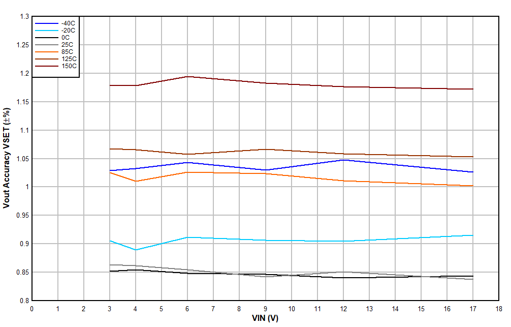 TPS62901 輸出電壓精度 - 選擇 VSET GUID-20210202-CA0I-XDNG-JRZC-SM0RQTGQWMSK-low.gif