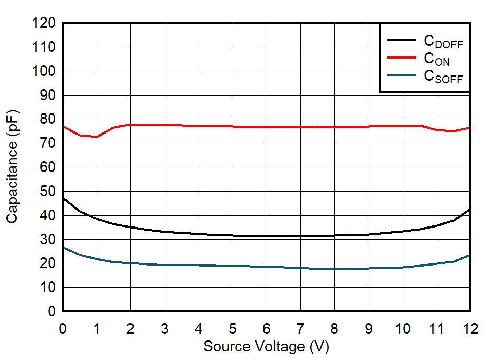 TMUX7234 Capacitance vs Source Voltage or Drain Voltage TMUX7234 Capacitance vs Source Voltage or Drain Voltage