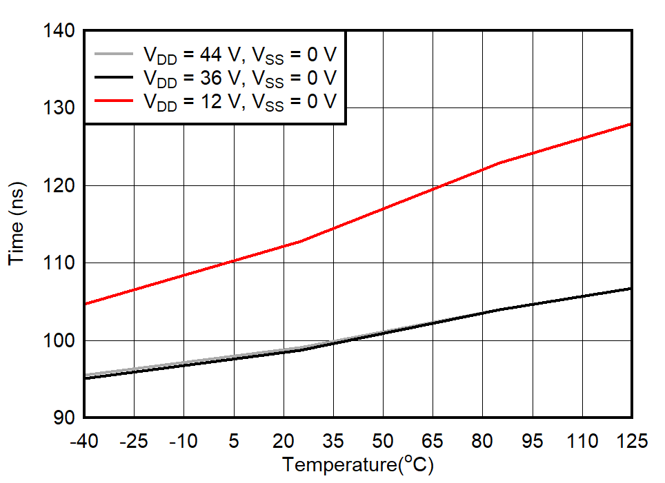 TMUX7234 TTRANSITION vs Temperature TMUX7234 TTRANSITION vs Temperature