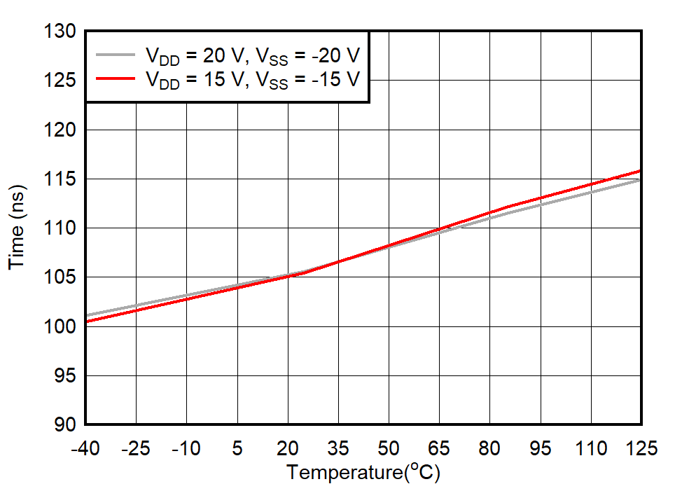 TMUX7234 TTRANSITION vs Temperature TMUX7234 TTRANSITION vs Temperature