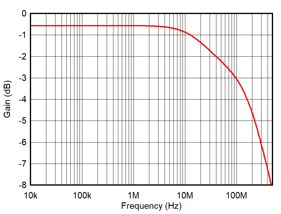 TMUX7234 On
Response vs Frequency TMUX7234 On
Response vs Frequency