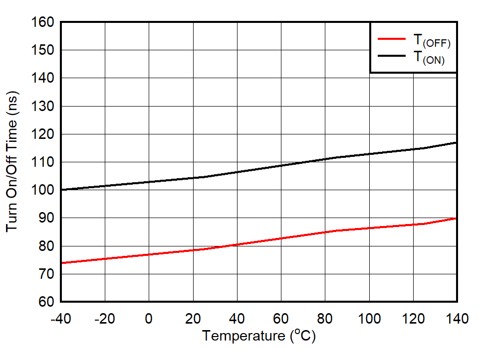 TMUX7234 TON and TOFF vs Temperature TMUX7234 TON and TOFF vs Temperature