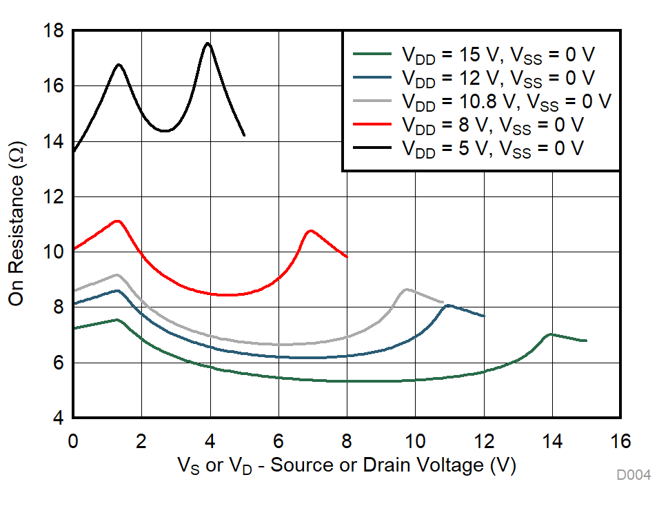 TMUX7234 On-Resistance vs Source or Drain Voltage – Single Supply TMUX7234 On-Resistance vs Source or Drain Voltage – Single Supply