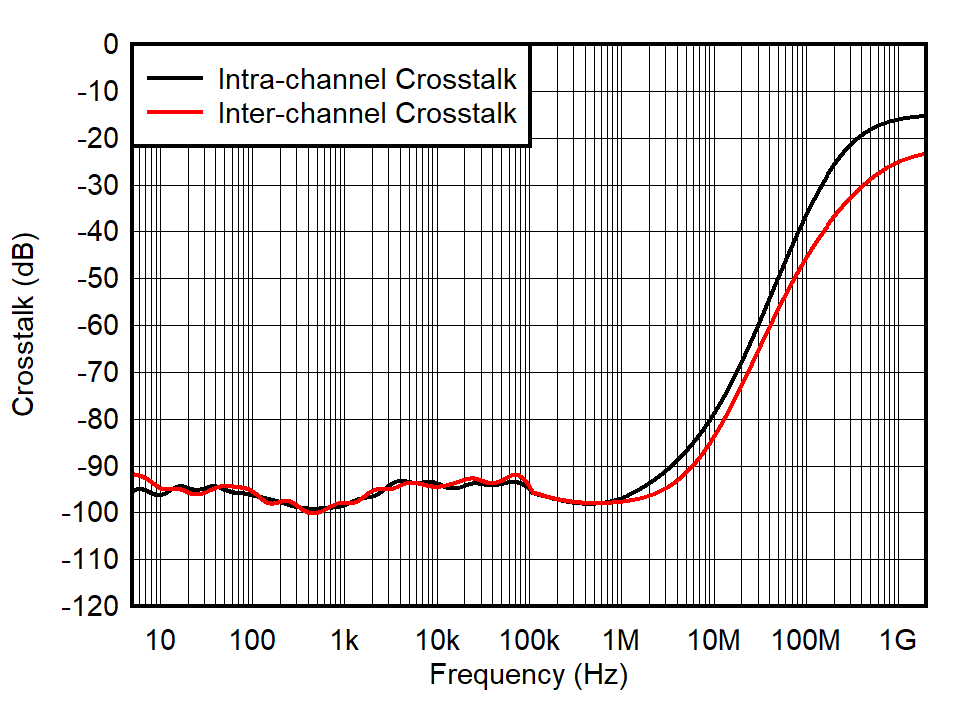 TMUX7234 Crosstalk vs Frequency TMUX7234 Crosstalk vs Frequency