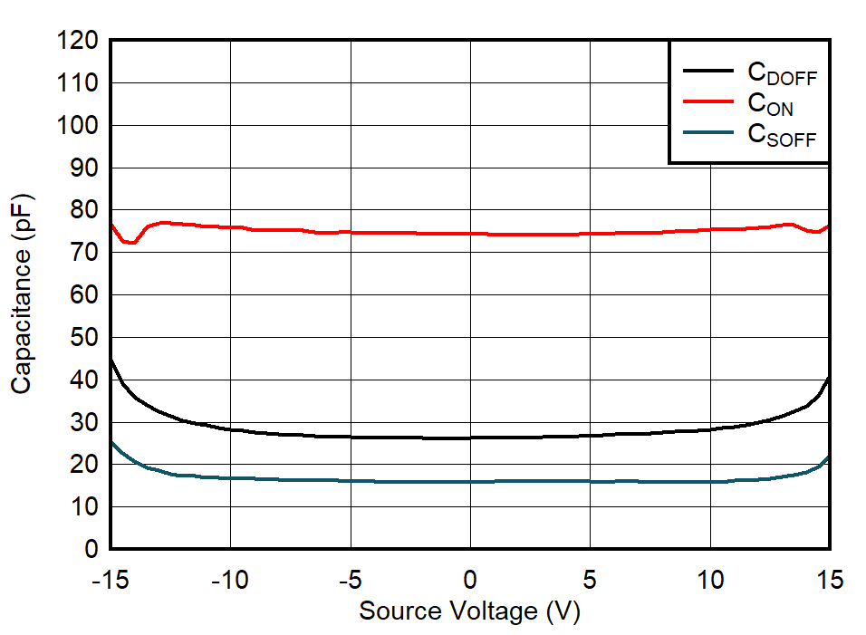 TMUX7234 Capacitance vs Source Voltage or Drain Voltage TMUX7234 Capacitance vs Source Voltage or Drain Voltage