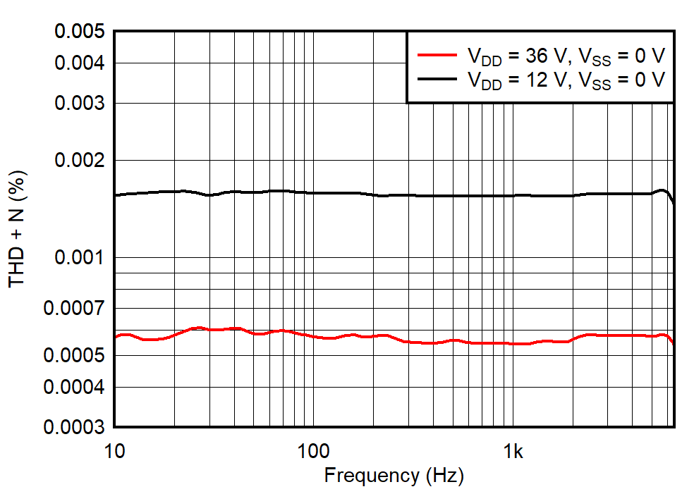 TMUX7234 THD+N
vs Frequency (Single Supply) TMUX7234 THD+N
vs Frequency (Single Supply)