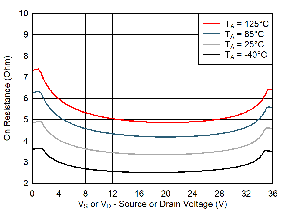 TMUX6234 On-Resistance vs
Temperature TMUX6234 On-Resistance vs
Temperature