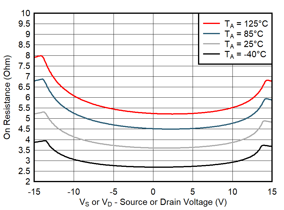 TMUX6234 On-Resistance vs
Temperature TMUX6234 On-Resistance vs
Temperature