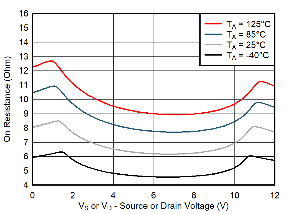 TMUX6234 On-Resistance vs
Temperature TMUX6234 On-Resistance vs
Temperature
