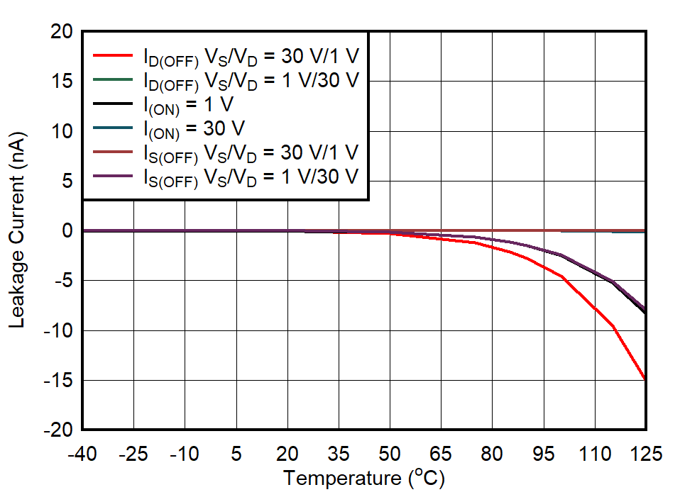 TMUX6234 Leakage Current vs
Temperature TMUX6234 Leakage Current vs
Temperature