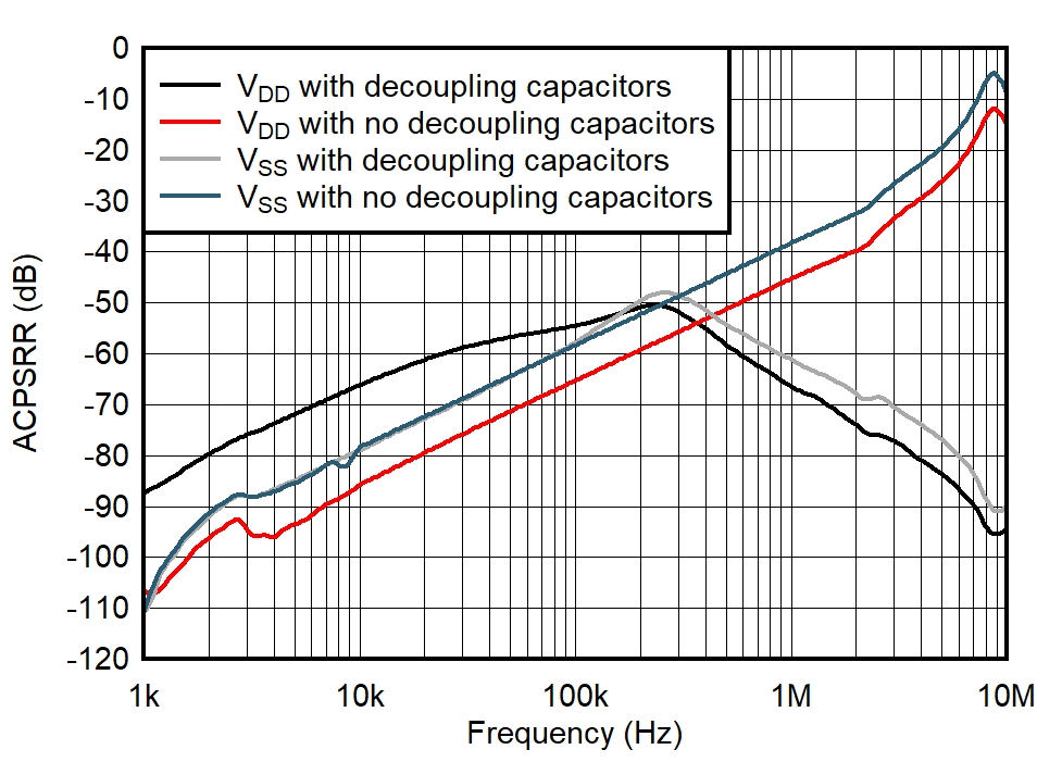 TMUX6234 ACPSRR vs Frequency TMUX6234 ACPSRR vs Frequency