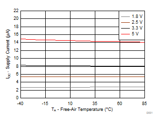 Supply Current (ICC, Operating Mode) vs Temperature (TA) at Four Supply Voltages GUID-78124F55-48A2-4AFE-A6E3-1DEF0F46EFB5-low.gif