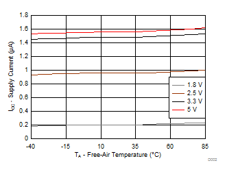 Supply Current (ICC, Standby Mode) vs Temperature (TA) at Four Supply Voltages GUID-B867BA78-1478-40F5-B881-4722EDFC4892-low.gif