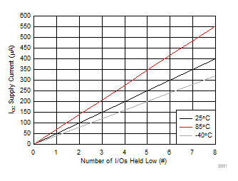 Supply Current (ICC) vs Number of I/Os Held Low (#) GUID-C86C5111-0D15-4D8D-AEE3-FE760F6CC6E4-low.gif