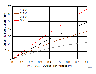 Source Current (IOH) vs Output High Voltage (VOH) for P-Ports at Four Supply Voltages GUID-DE265D7C-3887-473F-A882-7F167DFBFAFA-low.gif