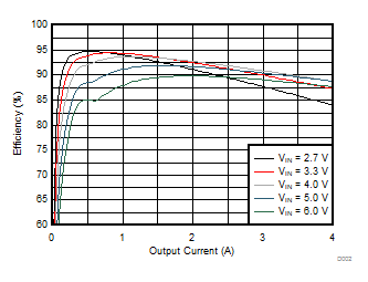 Efficiency versus Output Current GUID-69B51FD6-929B-40DF-8405-C14A3B8583F5-low.gif