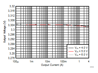 Output Voltage versus Output Current GUID-BF7D8E15-A736-4988-B806-B11885CB006D-low.gif