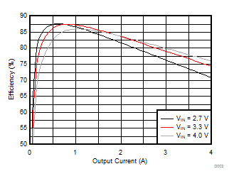 Efficiency versus Output Current GUID-C59EF1DB-4B47-4FBC-891B-C096CA6F3ED1-low.gif