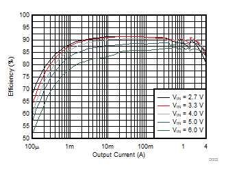 Efficiency versus Output Current GUID-E01E69CE-3A42-489E-B7A0-7C7CCD405158-low.gif
