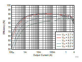 Efficiency versus Output Current GUID-FD8C52B9-6C93-458E-849C-8BD93FC171BB-low.gif