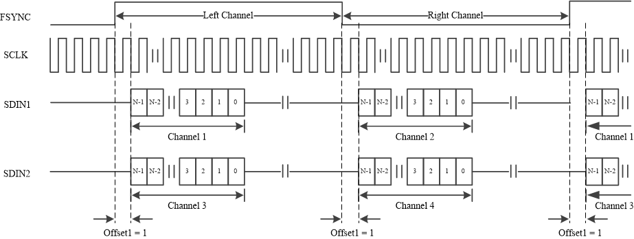 TAS6754-Q1 偏移 1 = 1 時左對齊模式的時序圖
