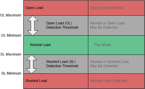 TAS6754-Q1 直流負(fù)載診斷報(bào)告閾值
