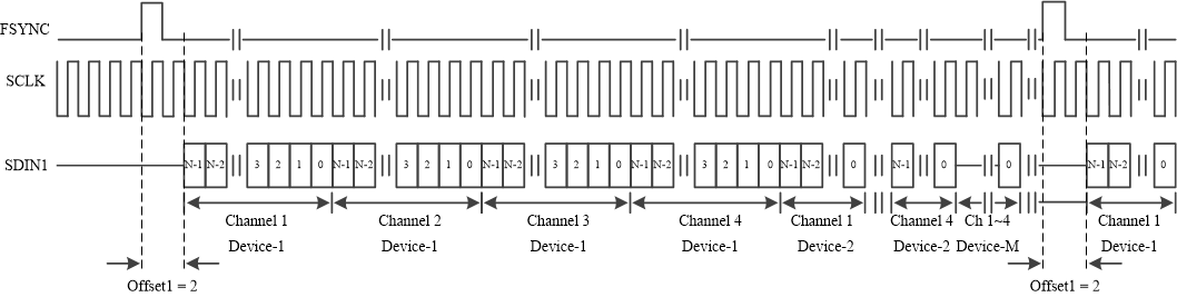 TAS6754-Q1 偏移 1 = 2 時 TDM 模式的計時示意圖