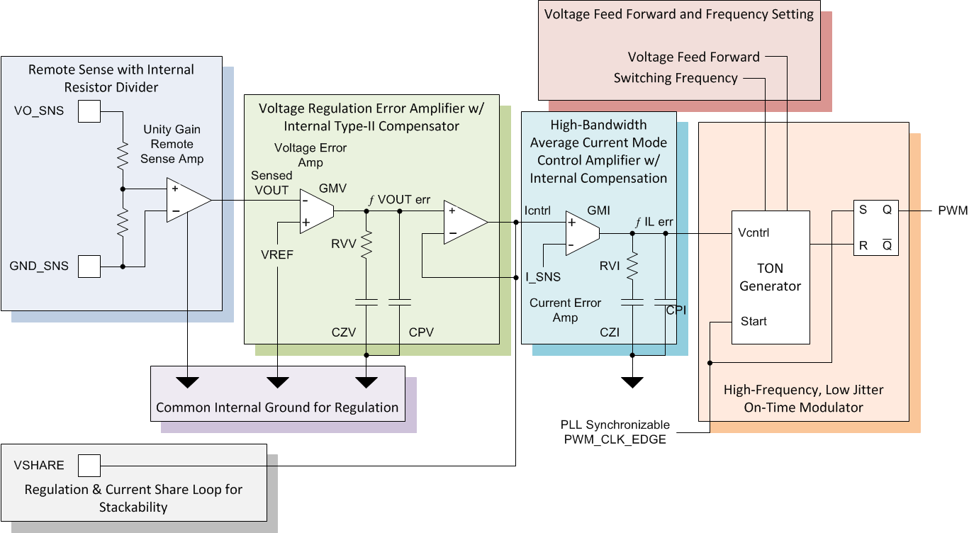 TPSM8D6C24 平均電流模式控制方框圖