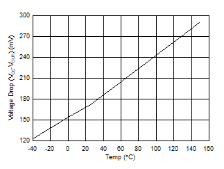VOH (20mA Load) versus Temperature GUID-082ABEBC-B614-4D70-9BEF-50F8B2E4B2A5-low.gif